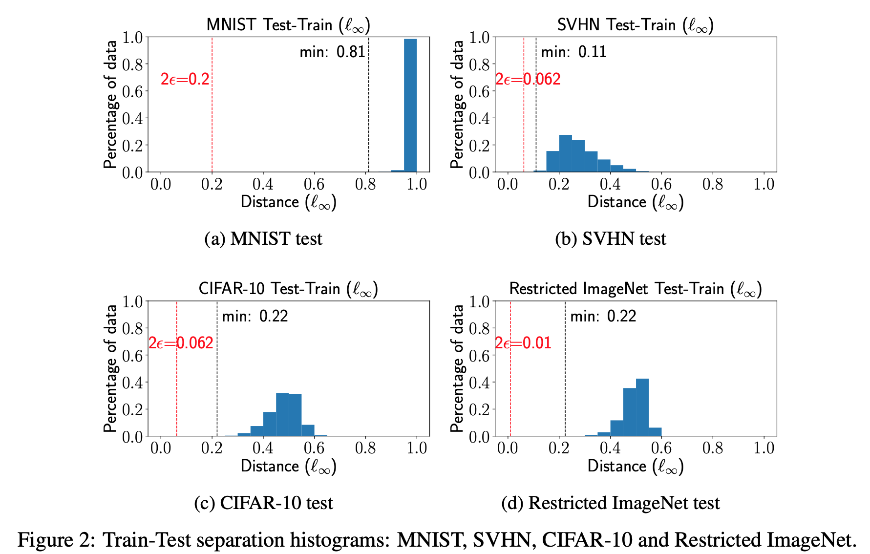 Separability Histograms
